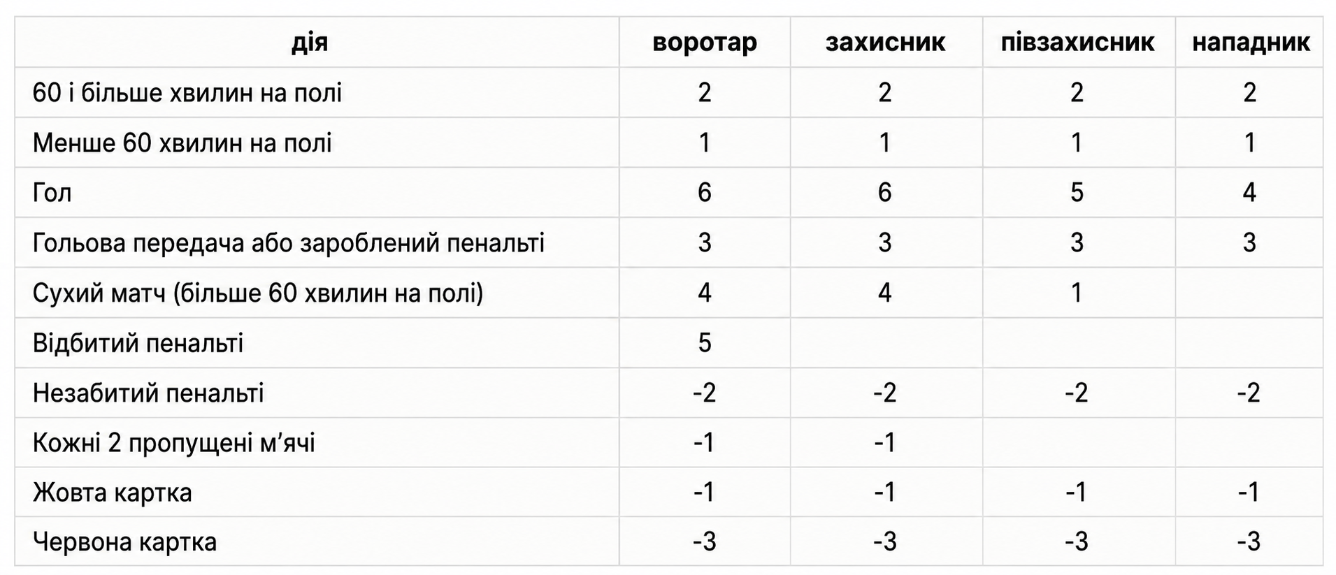Правила нарахування очок у fantasy-турнірі